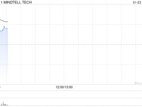 MINDTELL TECH早盘一度飙升逾124% 就可能合作与耿楠及赵宝琴订立意向书