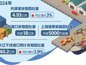 港口经济动能强劲，去年全国港口预计完成货物吞吐175亿吨