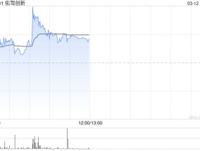 佑驾创新盘中涨超12% 公司获大众及奥迪智能座舱项目定点