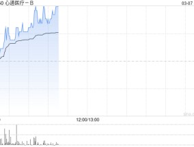 心通医疗-B现涨超5% 预期2024年净亏损同比减少约87%至94%