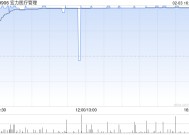 宏力医疗管理2月3日斥资629.67万港元回购300万股