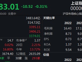 指数再度弱势震荡，沪指半日下跌0.31%