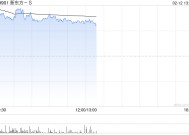 新东方-S早盘涨超4% 管理层称海外业务有积极因素