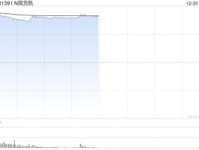 国货航深交所上市：股价飙涨超390%、系年内最大规模IPO