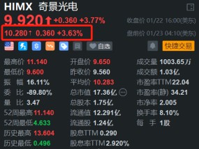 奇景光电盘前涨3.6% 郭明錤称公司正成为台积电先进封装受益者