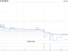 希玛医疗1月10日斥资37.34万港元回购20万股