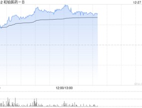 和铂医药-B现涨超26% 附属与Candid就新一代T细胞衔接器达成开发合作