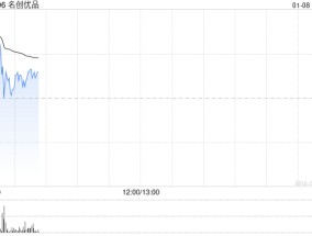 名创优品盘中涨超3% 拟发行5.5亿美元可转债