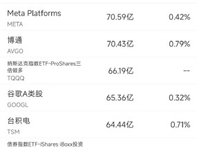 3月3日美股成交额前20：台积电跌4.2%，追投千亿美元助特朗普提振美国制造业