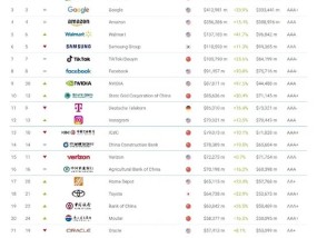 2025年Brand Finance全球500强榜单发布：抖音以1058亿美元品牌价值位列全球第七，居中国品牌榜首