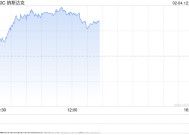 午盘：美股走高科技股领涨 纳指上涨1.2%