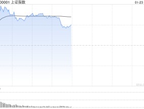 午评：指数早盘冲高回落 大金融概念全线走强