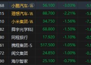 港股恒生科技指数转跌 小鹏跌超3%、理想跌超2%