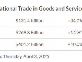 美国1月贸易逆差环比激增逾三成，特朗普关税导致美企抢先囤货