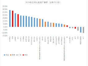 2025年投资关键词：全球不确定下 多元资产配置价值凸显