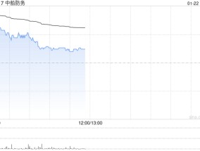 中船防务盈喜后涨超4% 预计2024年度归母净利润同比增加628.14%到732.16%