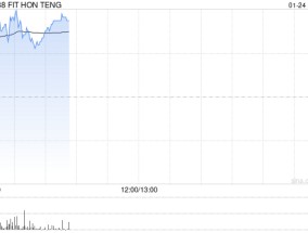 鸿腾精密早盘涨超5% 机构料未来公司盈利能力有望提升