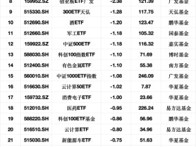 最不受欢迎ETF：3月3日易方达创业板ETF遭净赎回11.72亿元，沪深300ETF华夏遭净赎回7.58亿元