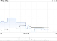 日清食品发盈警 预计年度股东应占溢利同比减少至约1.95亿至2.05亿港元