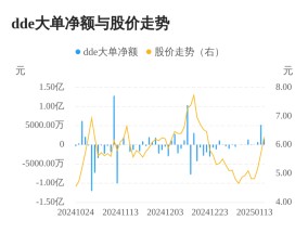 思美传媒主力资金持续净流入，3日共净流入7466.09万元