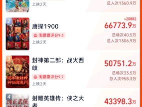 春节档突破26亿元！大年初一票房和观影人次均创纪录，3515万人挤爆影院！哪吒将挑战50亿天花板？