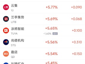 周五热门中概股普涨 阿里巴巴涨3.26%，京东涨逾10%