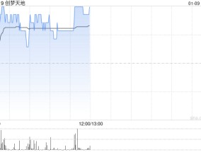 创梦天地盘中涨逾4% 机构看好公司《卡拉彼丘》后续多地区多端表现