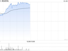 海信家电早盘涨超7% 国泰君安维持“增持”评级