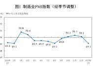 1月份制造业PMI为49.1%，比上月下降1个百分点