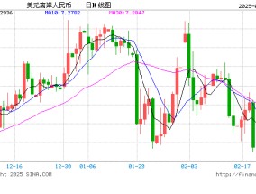 人民币兑美元中间价报7.1739，上调6点