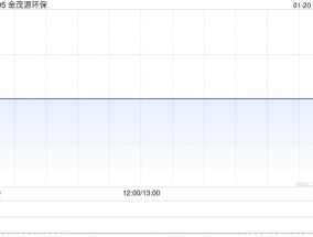 金茂源环保获执行董事黄少波增持8.2万股 每股作价1.23港元