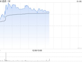 途虎-W午前涨超4% 12月零售销量环比增长11%