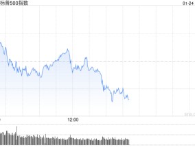 早盘：美股涨跌不一 标普500指数再创盘中新高