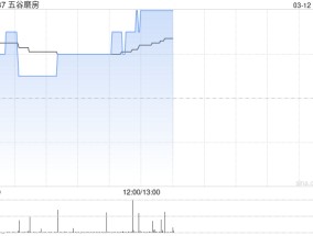 五谷磨房盈喜后涨超5% 预期年度实现纯利同比增长至高约28%