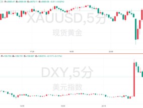 非农数据意外“爆表”！美联储年内只会降息一次了？