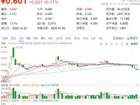 吃喝板块午后拉升，食品ETF（515710）顽强收红，终结日线五连阴！机构：食饮板块业绩及估值有望提升