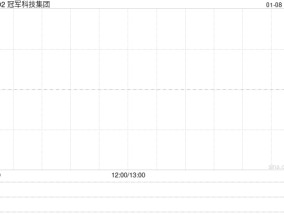 冠军科技集团拟折让约16.95%配售1.64亿股 净筹约3850万港元