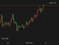 关税风暴席卷北美提振避险需求，现货金价短暂冲破2800刷新高