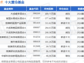 12月26日华勤技术连续2日创60日新高，大成睿享混合A基金重仓该股