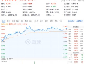 白酒龙头集体上攻，食品ETF（515710）大涨超2%！机构：食饮板块价值或被低估