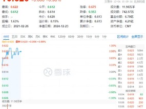 资金持续加码，化工ETF（516020）盘中上探1.3%！机构：化工行业景气反转或已不远