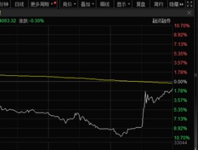 遭遇杀猪盘？瞬间暴涨6%，又跌超12%！股民炸锅