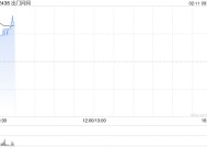 出门问问早盘涨近6% 全线AI产品融合DeepSeek