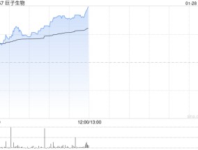 巨子生物股价涨超5% 可复美和可丽金线上GMV增长亮眼