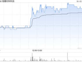 海螺材料科技收盘涨近6% 较招股价仍腰斩