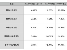 千亿景林弃美股，全面转向中国资产