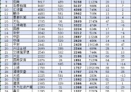 工银瑞信近10年规模增长3322亿，排名从第7名降至第14名