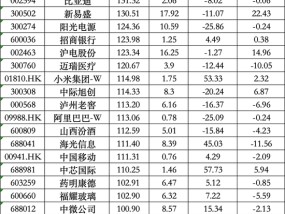 大曝光！公募基金四季度前50大重仓股出炉