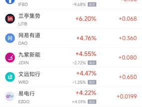 周三热门中概股多数下跌 阿里巴巴涨0.71%，台积电跌0.08%