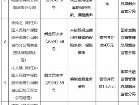 人保财险烟台市分公司被罚35万元：编制虚假业务资料，未按照规定使用经备案的保险条款、保险费率